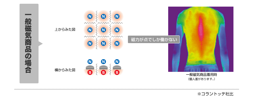 「一般磁気」商品の場合。磁力が点でしか働かない為、影響する範囲が狭いです。（個人差があります。）※コラントッテ社比