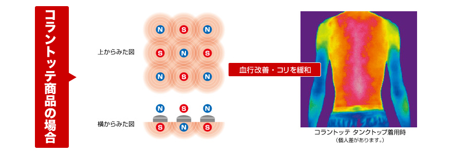 「コラントッテ」商品の場合。広範囲に磁力が影響することにより血行改善・コリを緩和します。（個人差があります。）